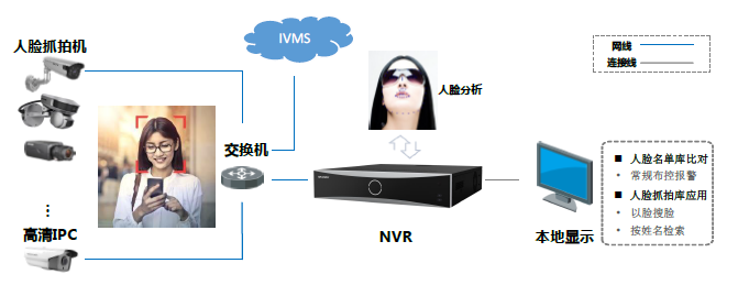 人脸录像机